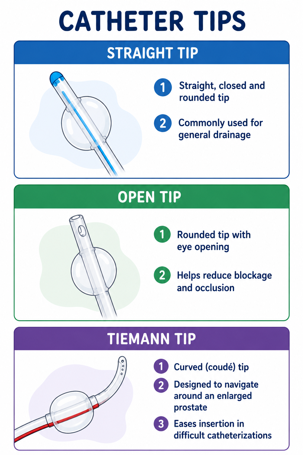 Catheter tips — straight, open and Tiemann